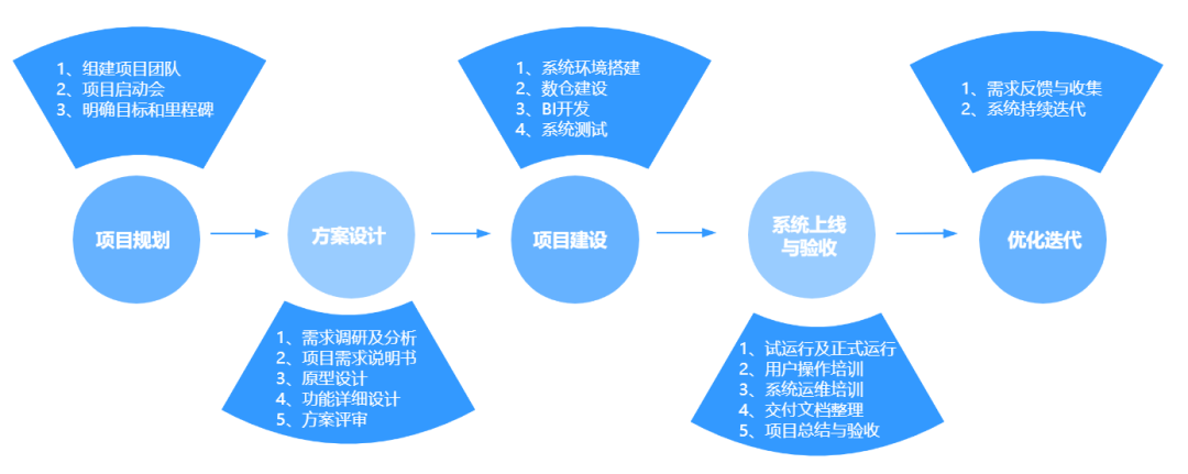 如何做好一個BI系統項目，這篇方法論值得收藏 