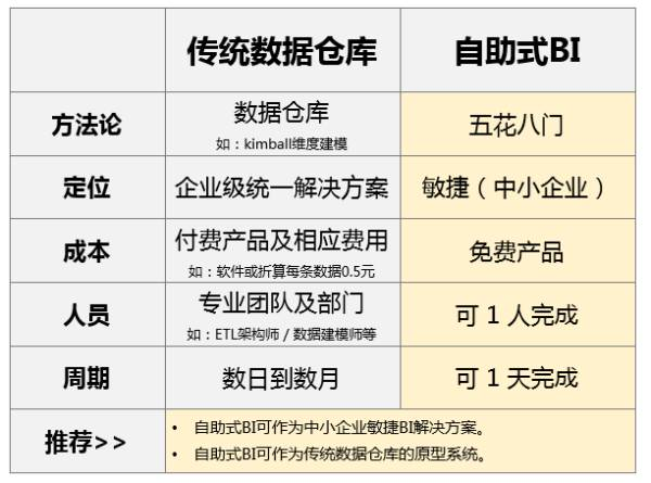 企業(yè)自助式BI大數(shù)據(jù)分析工具與傳統(tǒng)BI有什么區(qū)別？