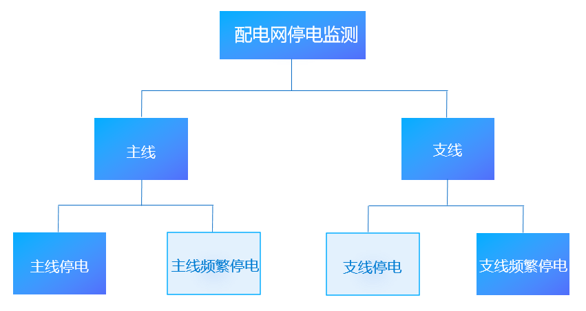 電力：搭建配電網停電監測平臺，挖掘大數據資產價值-智能電力系統