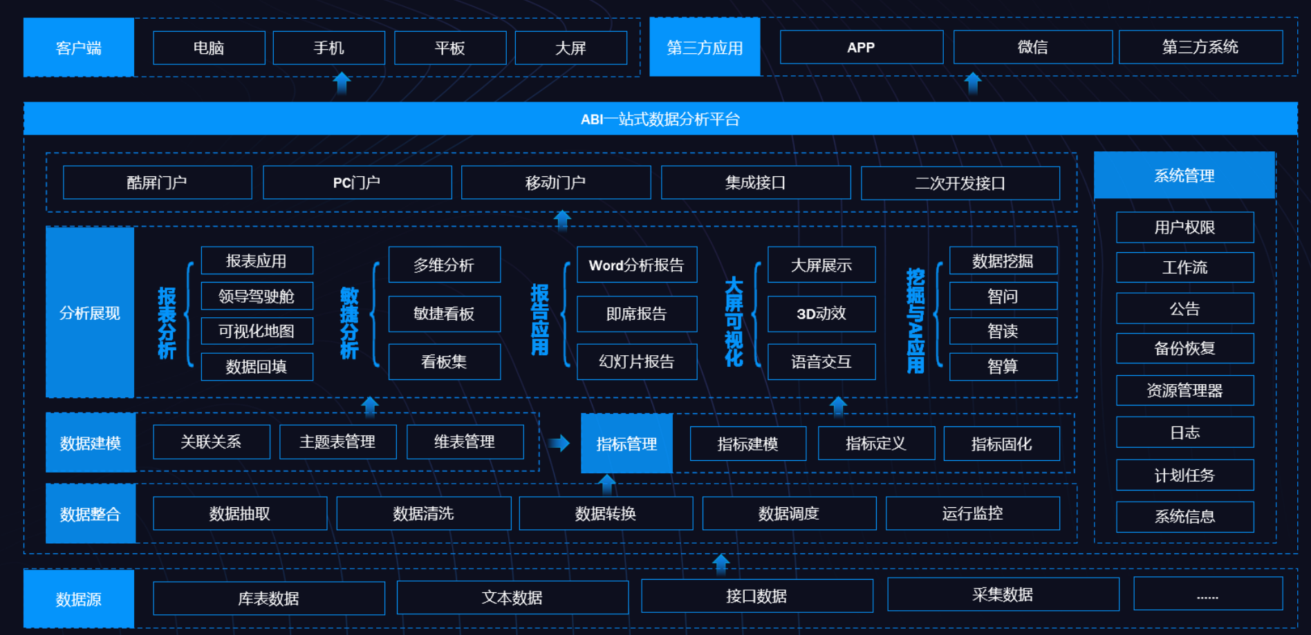 BI、數據倉庫、數據湖和數據中臺的定義與差異