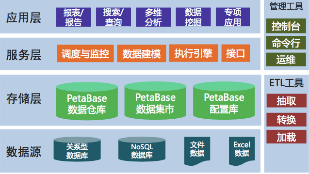 大數據平臺助力IT數字化轉型