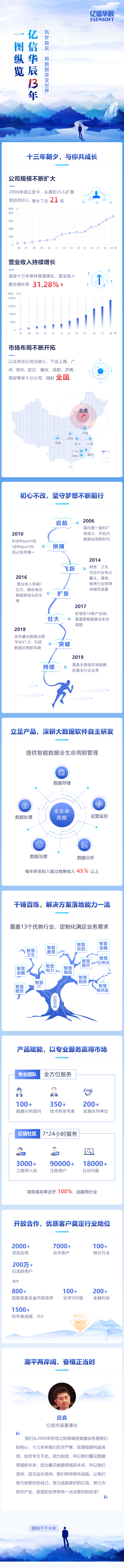 一圖縱覽億信華辰13年，用數據改變世界