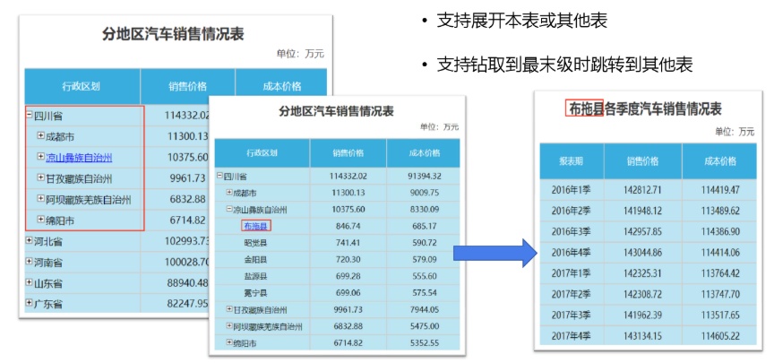 億信ABI數據鉆取支持展開本表或其他表