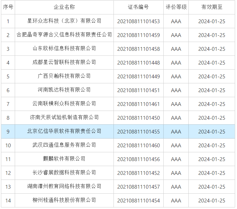 億信華辰榮獲中國軟件和信息服務業企業最高3A信用等級