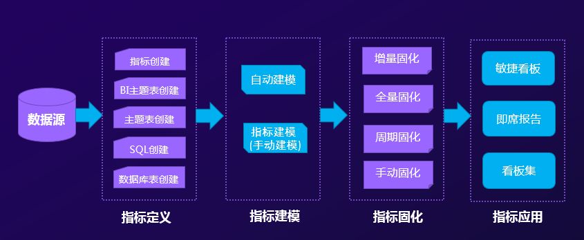 關鍵數據了然于胸，經營趨勢盡在掌握——指標管理平臺價值解析