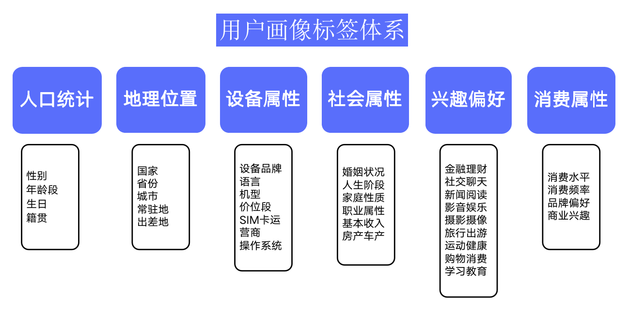 精細(xì)化運(yùn)營(yíng)數(shù)據(jù)分析方法之——用戶畫(huà)像搭建