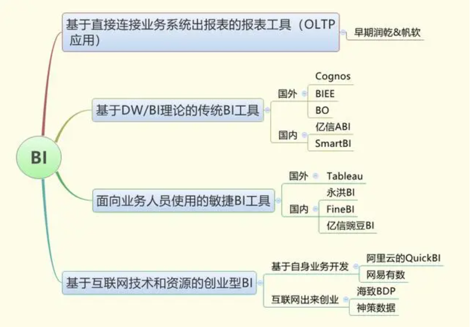 2021最實(shí)在的BI工具選型方法，都在這