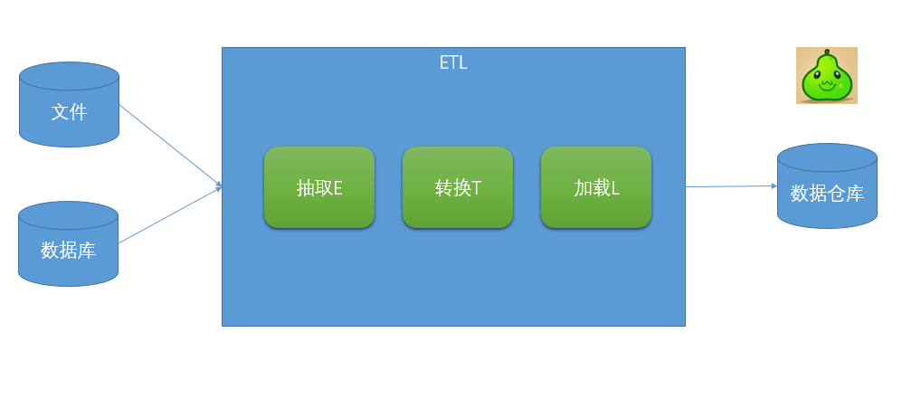 關于數據分析，你需要知道的ETL基礎知識