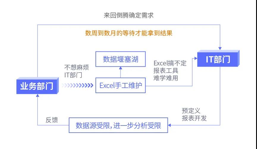 傳統(tǒng)BI、敏捷BI、智能BI，三代BI有何關(guān)系？一文給你講清楚